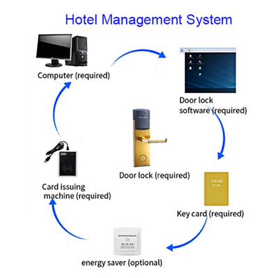 ANSI Standard Mortise Key Card Hotel Smart Door Locks mit kostenloser PC-Software