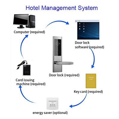 2 Jahre Garantie Schlüsselkarte Hotel Elektronische Schlösser mit Hotelmanagement Software System